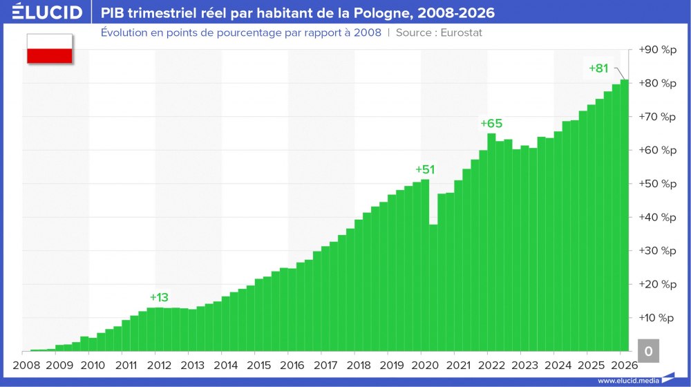 PIB trimestriel réel par habitant de la Pologne, 2008-2026