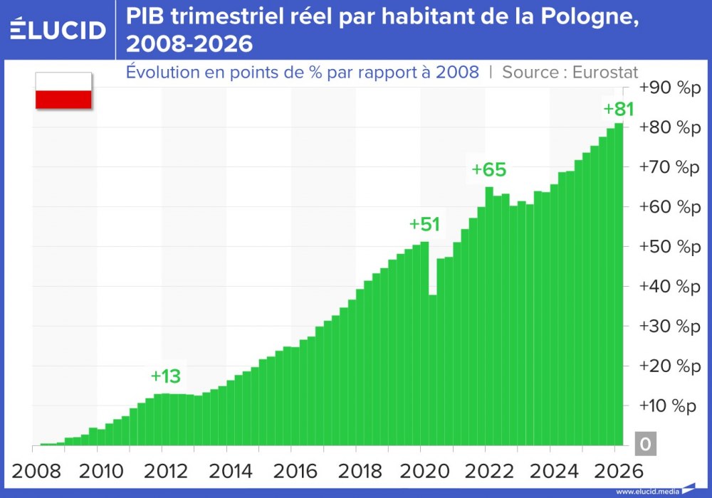PIB trimestriel réel par habitant de la Pologne, 2008-2026