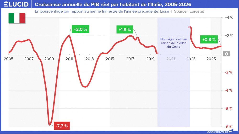 Croissance annuelle du PIB réel par habitant de l'Italie, 2005-2026