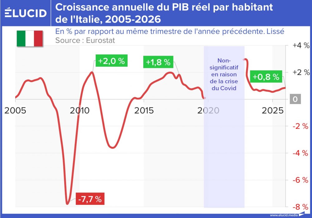 Croissance annuelle du PIB réel par habitant de l'Italie, 2005-2026