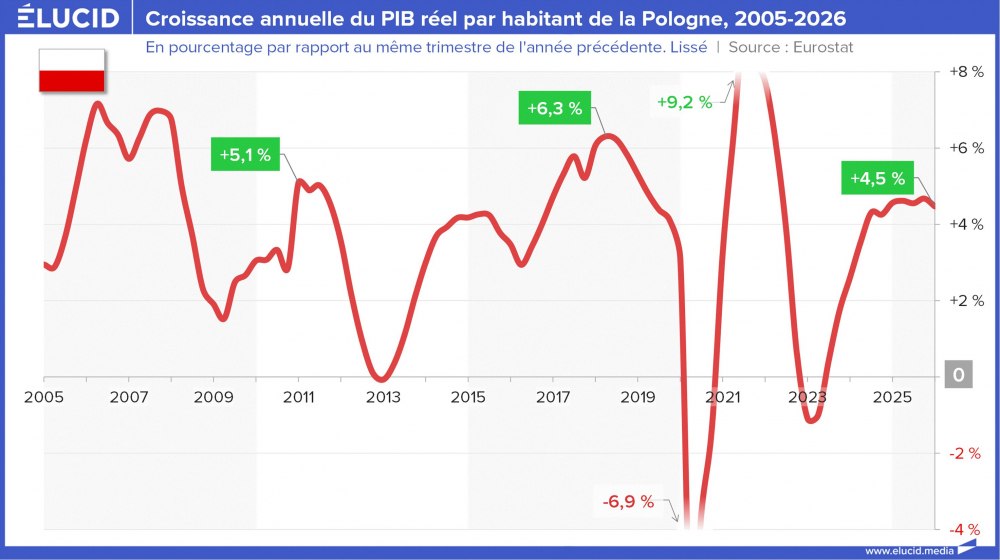 Croissance annuelle du PIB réel par habitant de la Pologne, 2005-2026