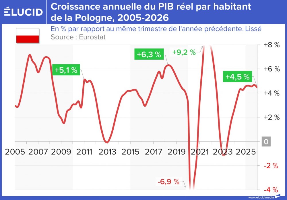 Croissance annuelle du PIB réel par habitant de la Pologne, 2005-2026