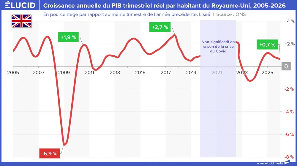 Croissance annuelle du PIB trimestriel réel par habitant du Royaume-Uni, 2005-2026