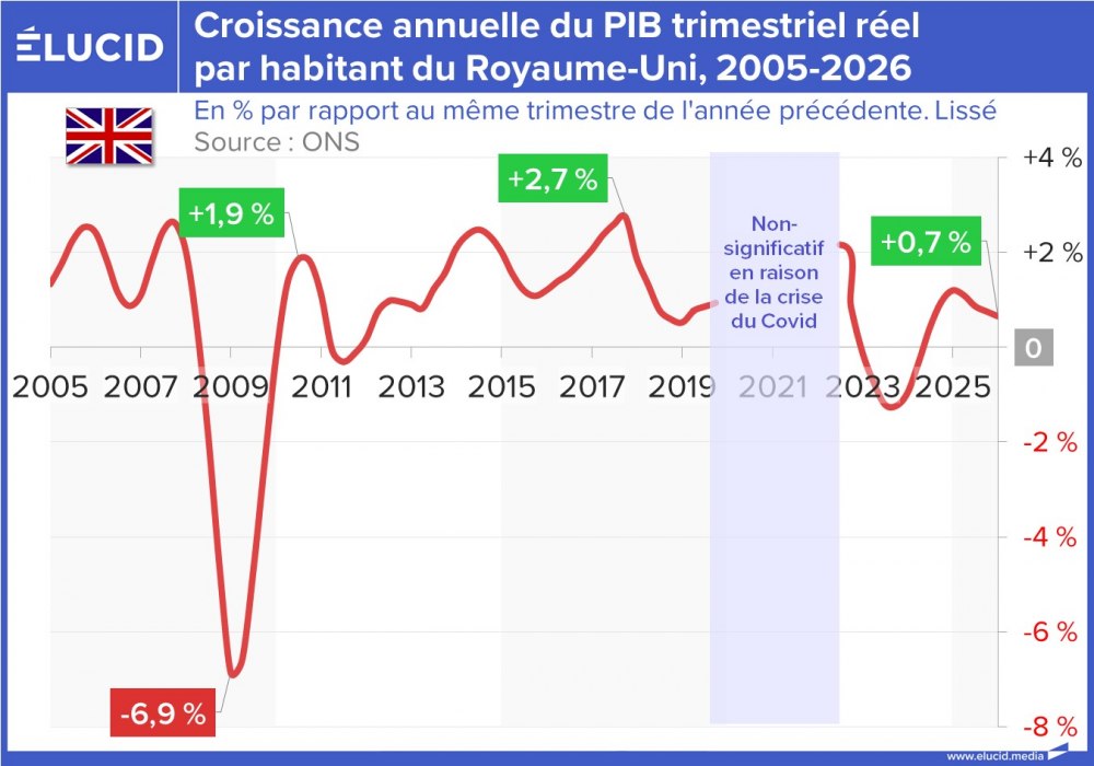 Croissance annuelle du PIB trimestriel réel par habitant du Royaume-Uni, 2005-2026