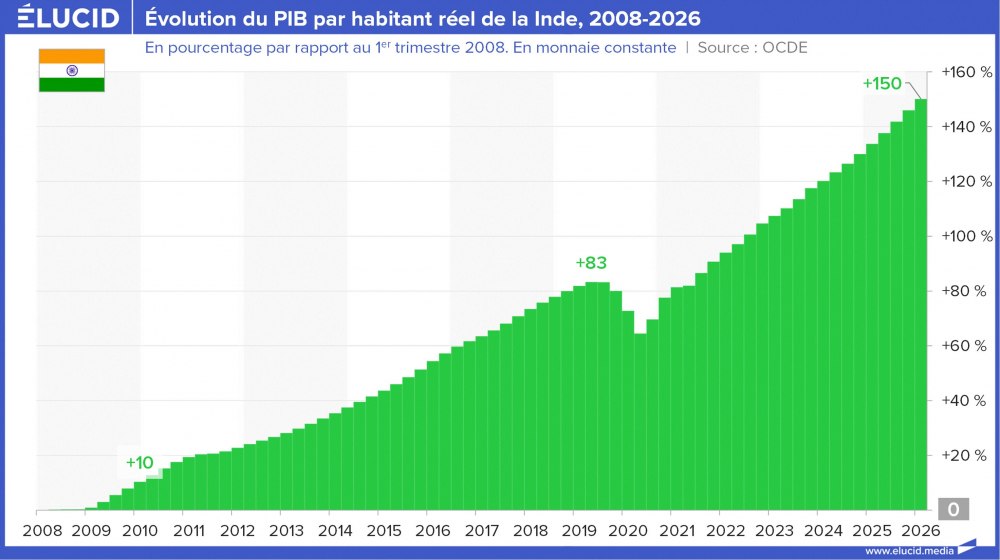 Évolution du PIB par habitant réel de la Inde, 2008-2026