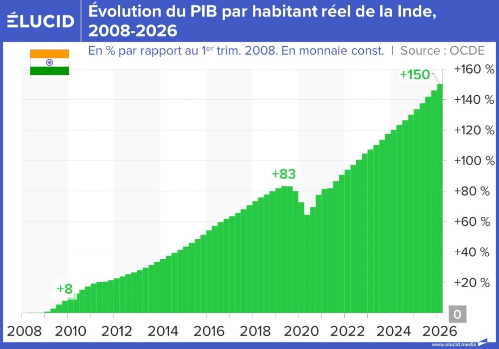 Évolution du PIB par habitant réel de la Inde, 2008-2026
