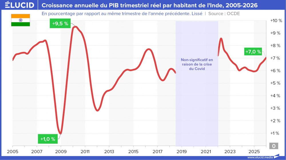 Croissance annuelle du PIB trimestriel réel par habitant de l'Inde, 2005-2026