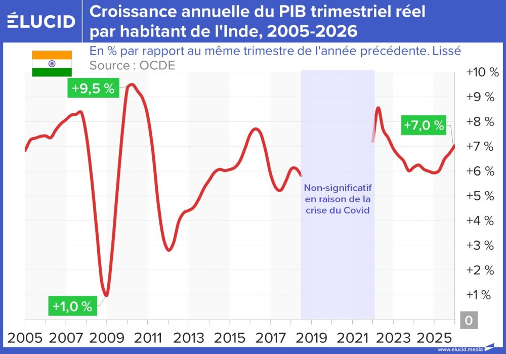 Croissance annuelle du PIB trimestriel réel par habitant de l'Inde, 2005-2026