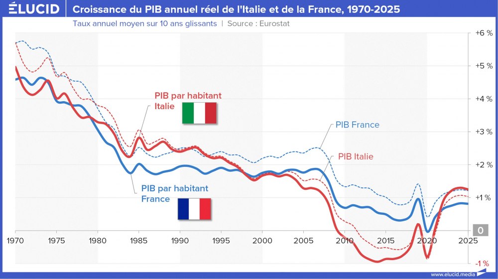 Croissance du PIB annuel réel de l'Italie et de la France, 1970-2025