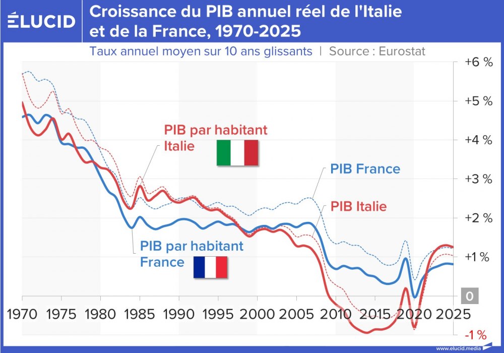 Croissance du PIB annuel réel de l'Italie et de la France, 1970-2025
