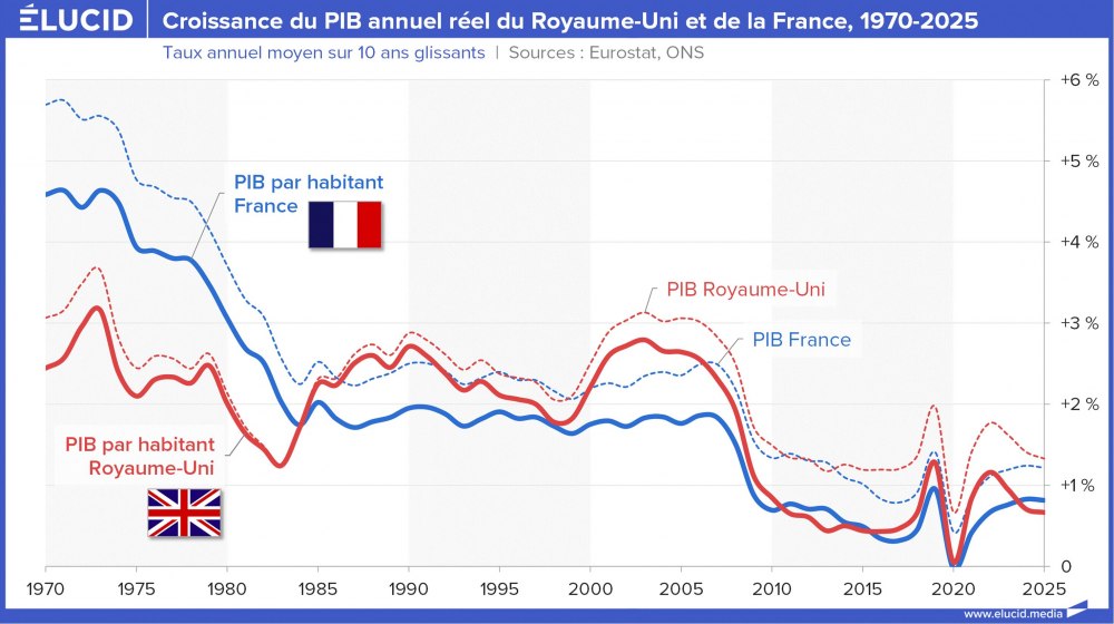 Croissance du PIB annuel réel du Royaume-Uni et de la France, 1970-2025