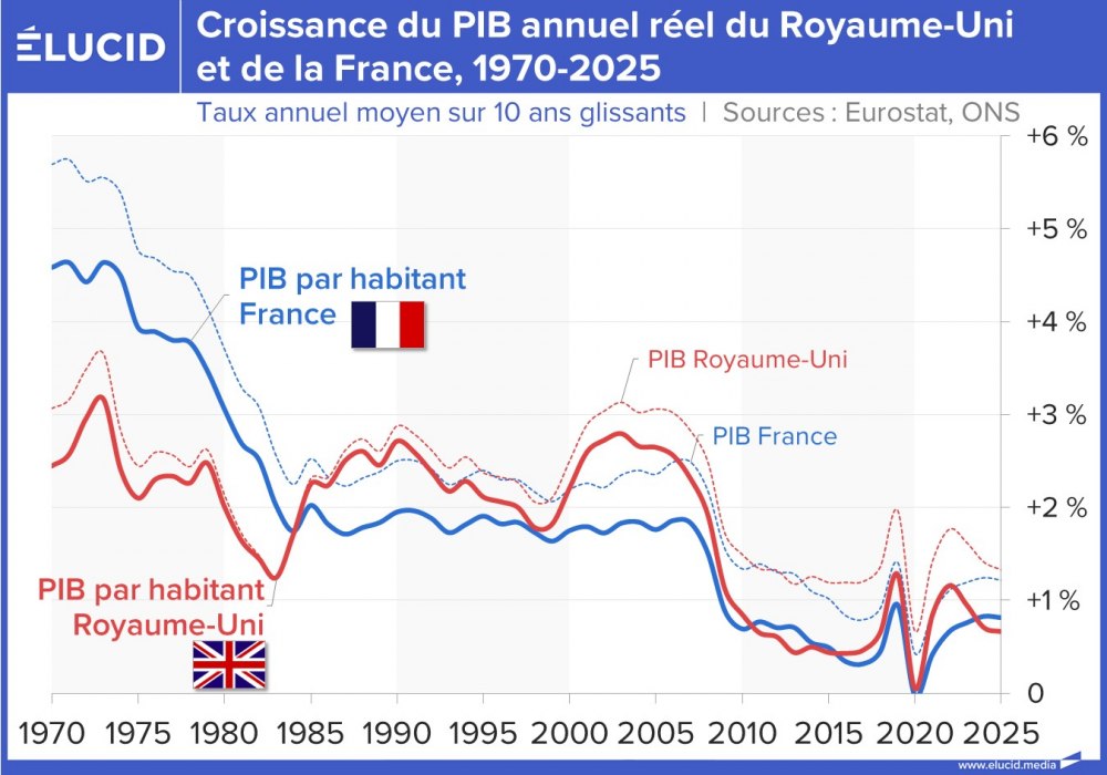 Croissance du PIB annuel réel du Royaume-Uni et de la France, 1970-2025