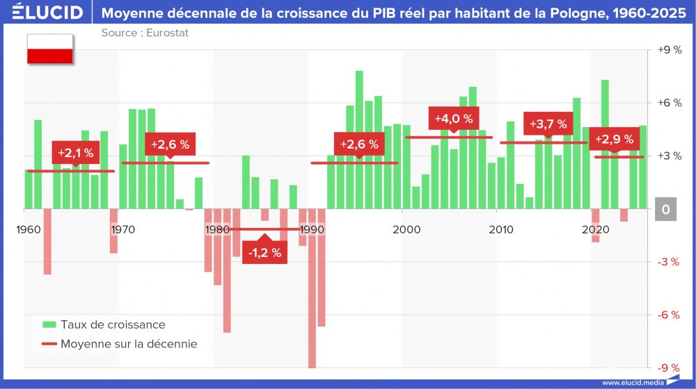 Moyenne décennale de la croissance du PIB réel par habitant de la Pologne, 1960-2025
