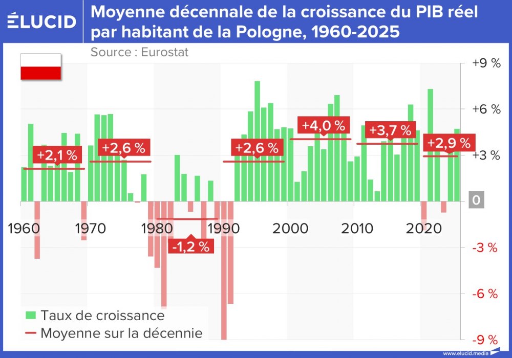 Moyenne décennale de la croissance du PIB réel par habitant de la Pologne, 1960-2025