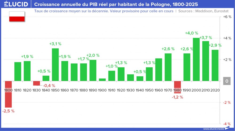 Croissance annuelle du PIB réel par habitant de la Pologne, 1800-2025