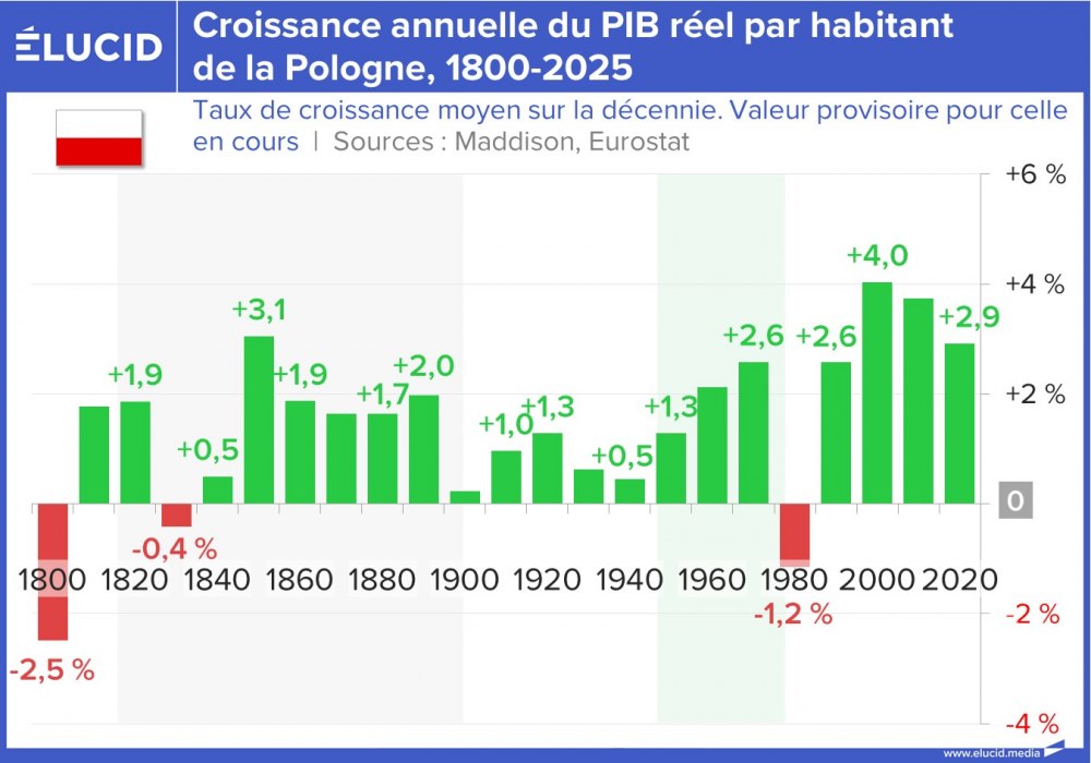 Croissance annuelle du PIB réel par habitant de la Pologne, 1800-2025