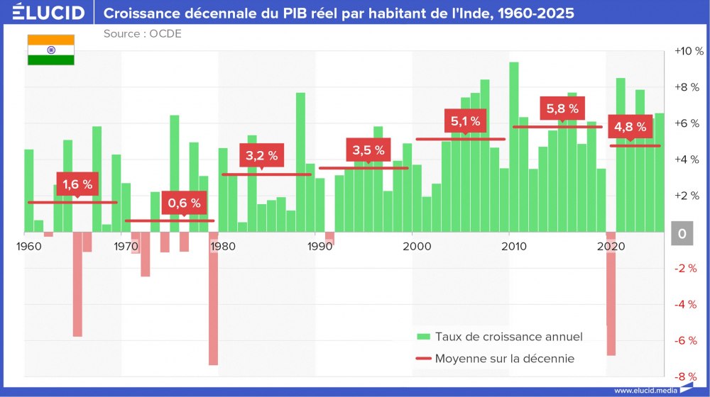Croissance décennale du PIB réel par habitant de l'Inde, 1960-2025