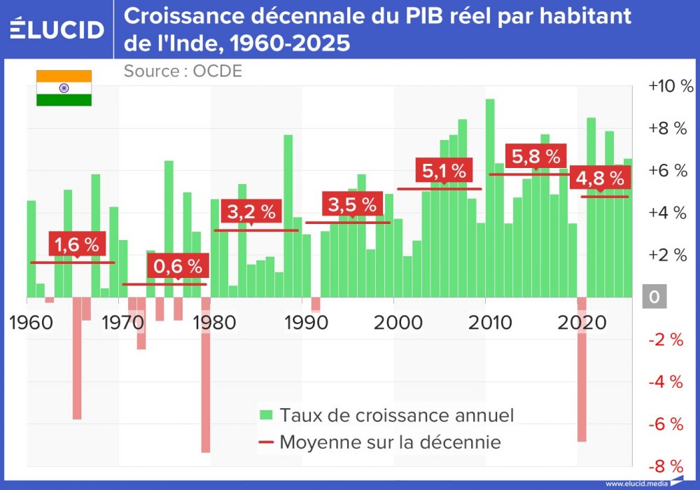 Croissance décennale du PIB réel par habitant de l'Inde, 1960-2025