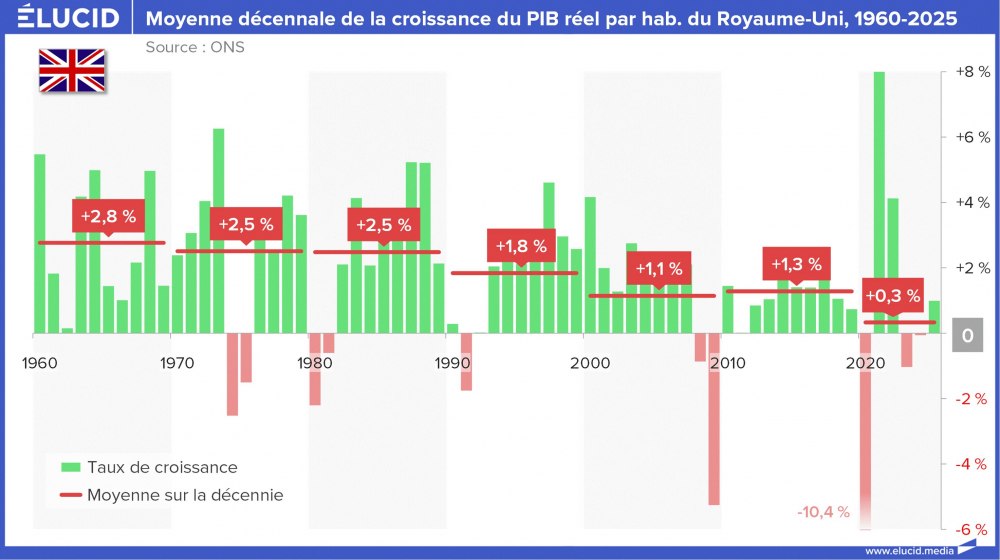 Moyenne décennale de la croissance du PIB réel par hab. du Royaume-Uni, 1960-2025
