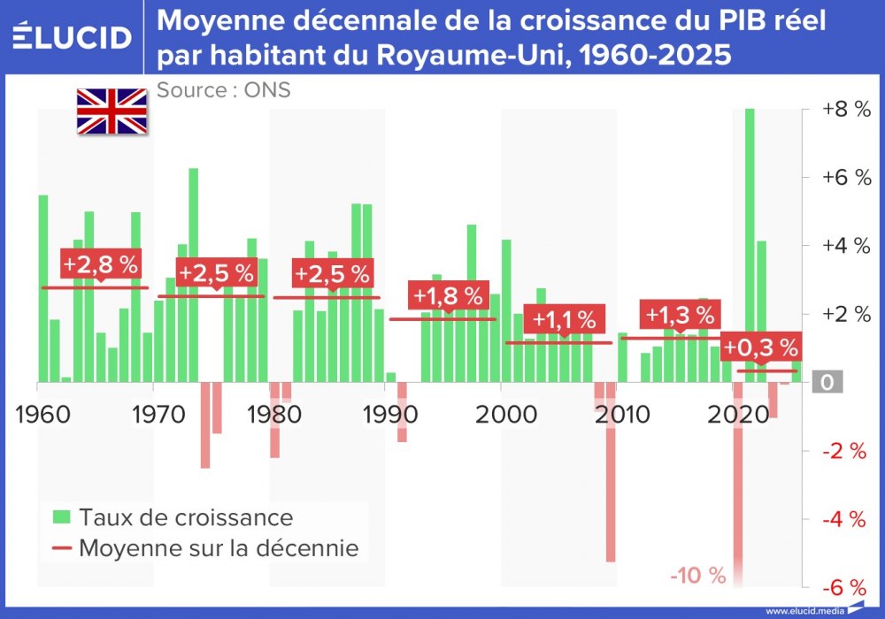 Moyenne décennale de la croissance du PIB réel par hab. du Royaume-Uni, 1960-2025