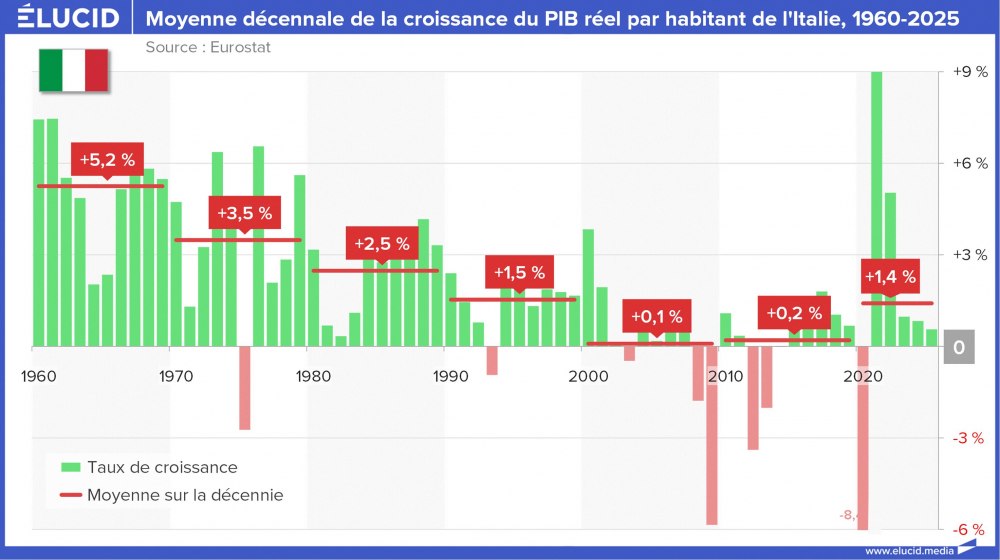 Moyenne décennale de la croissance du PIB réel par habitant de l'Italie, 1960-2025