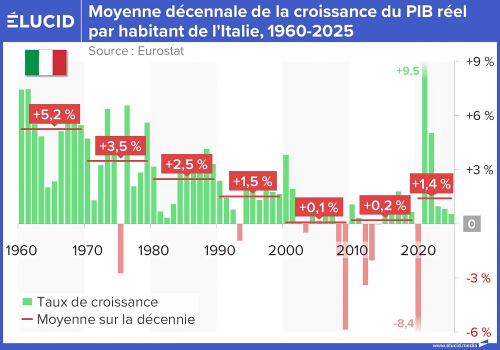 Moyenne décennale de la croissance du PIB réel par habitant de l'Italie, 1960-2025