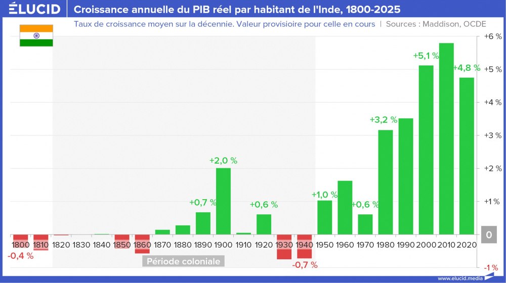 Croissance annuelle du PIB réel par habitant de l'Inde, 1800-2025