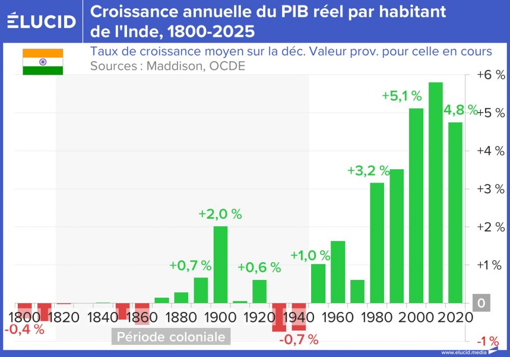 Croissance annuelle du PIB réel par habitant de l'Inde, 1800-2025