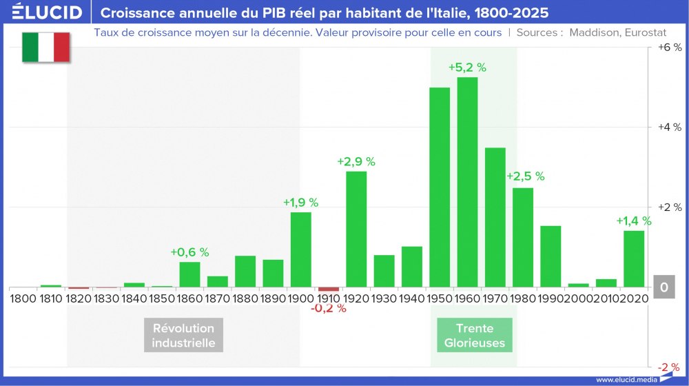 Croissance annuelle du PIB réel par habitant de l'Italie, 1800-2025