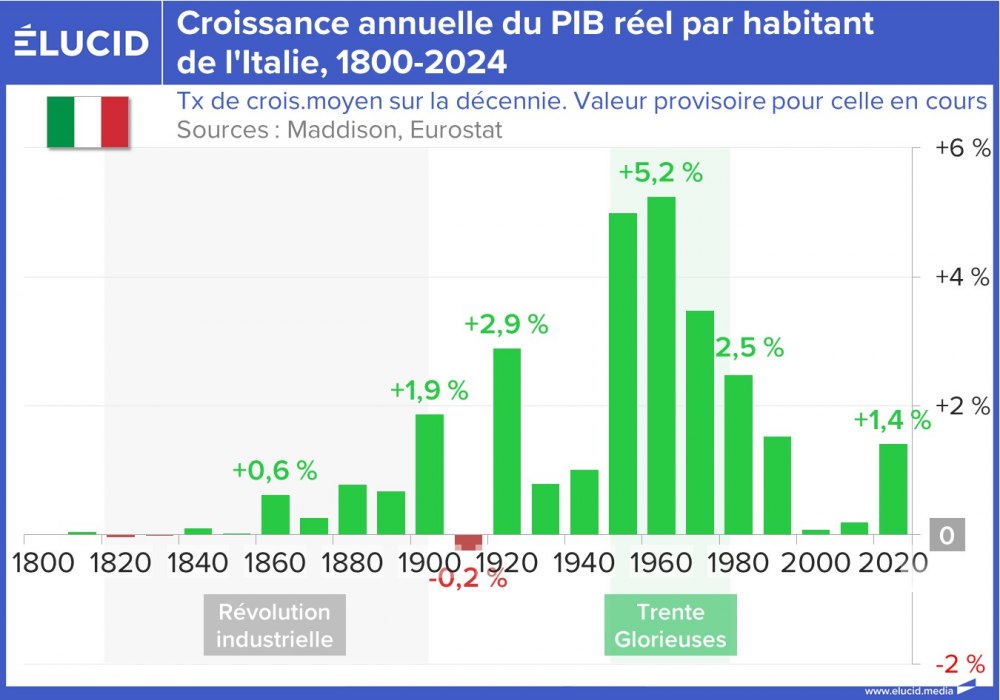 Croissance annuelle du PIB réel par habitant de l'Italie, 1800-2025