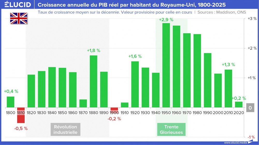 Croissance annuelle du PIB réel par habitant du Royaume-Uni, 1800-2025