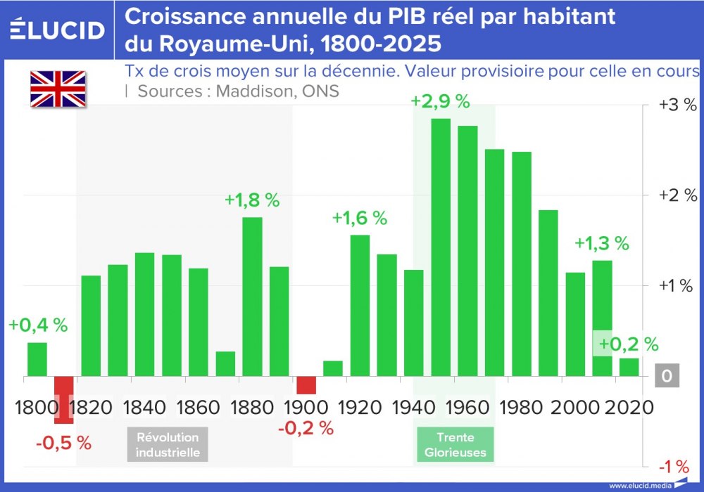 Croissance annuelle du PIB réel par habitant du Royaume-Uni, 1800-2025