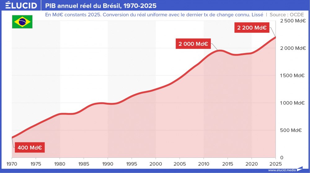 PIB annuel réel du Brésil, 1970-2025