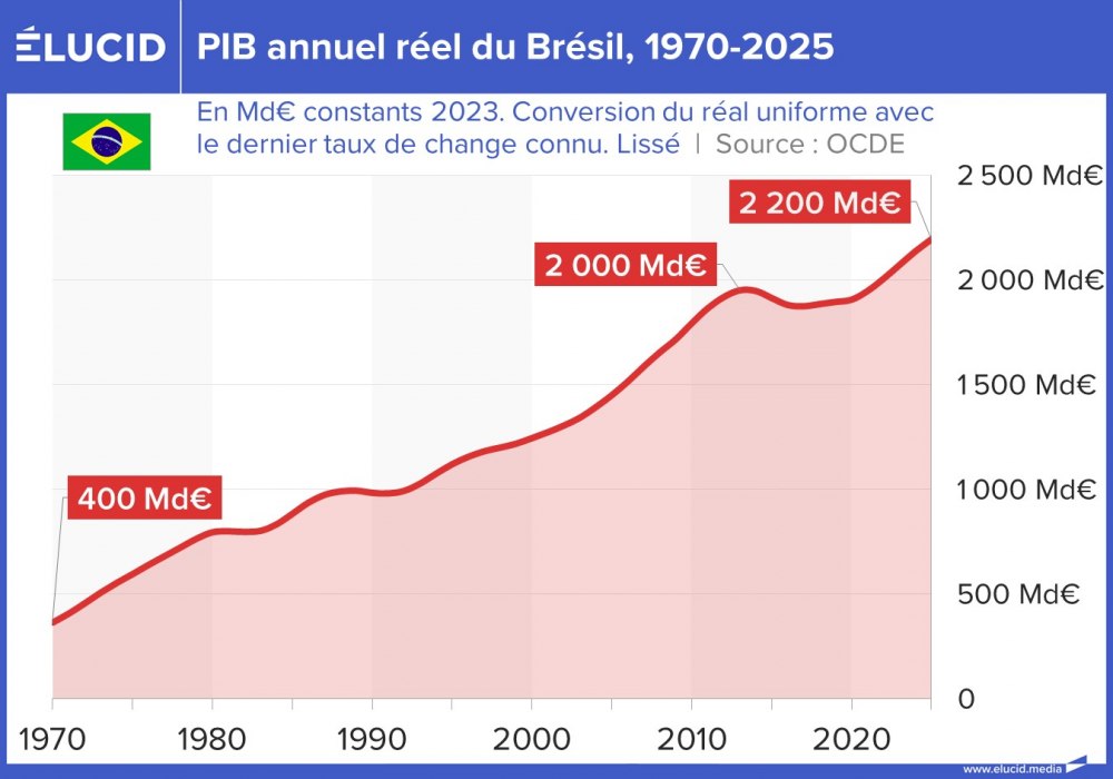 PIB annuel réel du Brésil, 1970-2025