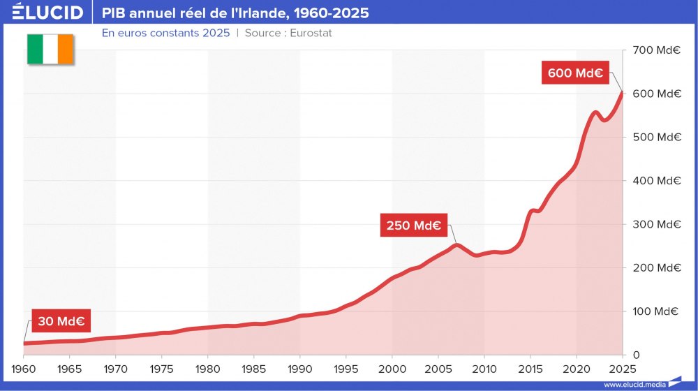 PIB annuel réel de l'Irlande, 1960-2025