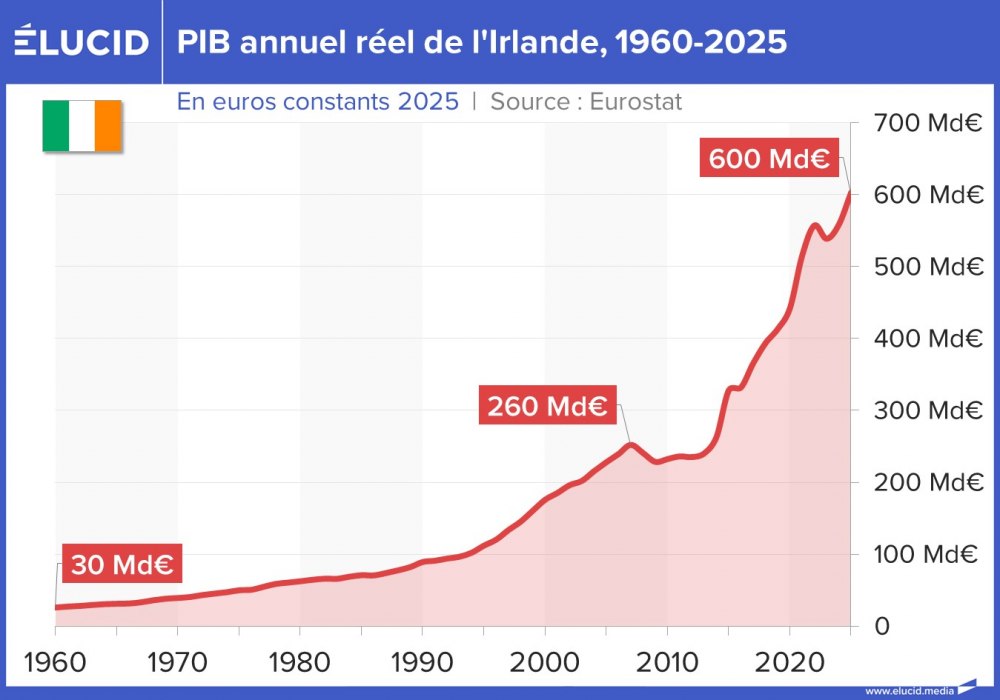 PIB annuel réel de l'Irlande, 1960-2025