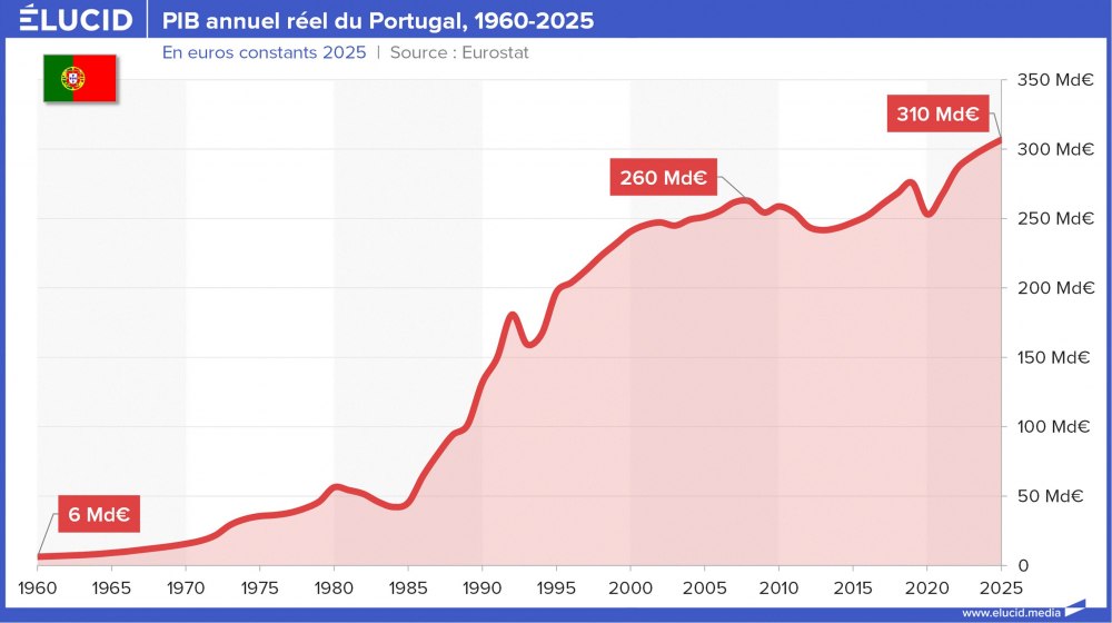 PIB annuel réel du Portugal, 1960-2025