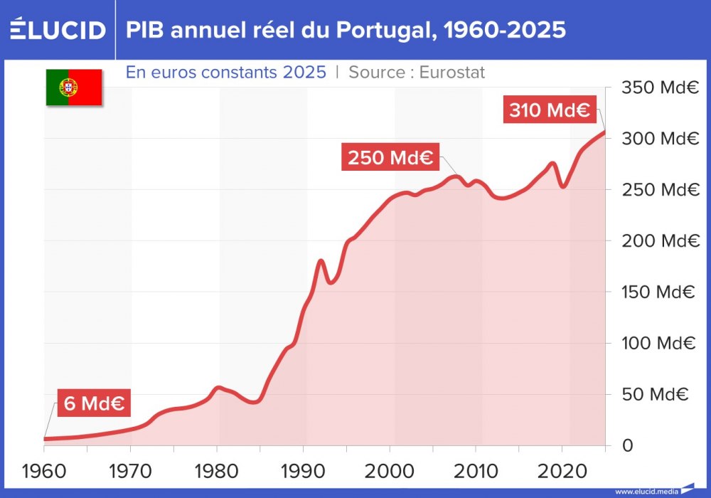 PIB annuel réel du Portugal, 1960-2025