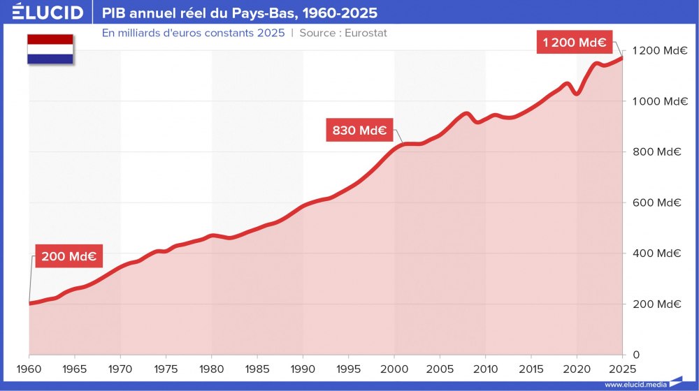 PIB annuel réel du Pays-Bas, 1960-2025
