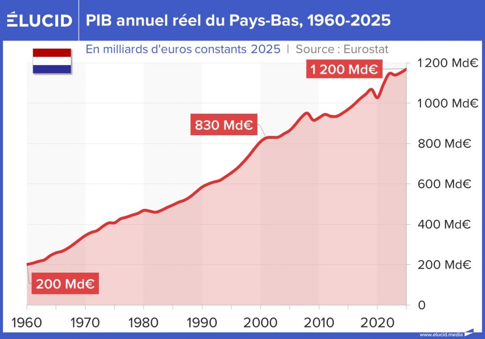 PIB annuel réel du Pays-Bas, 1960-2025