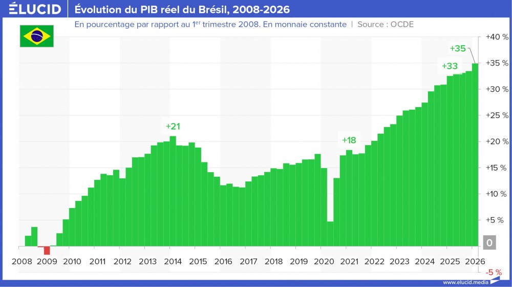 Évolution du PIB réel du Brésil, 2008-2026