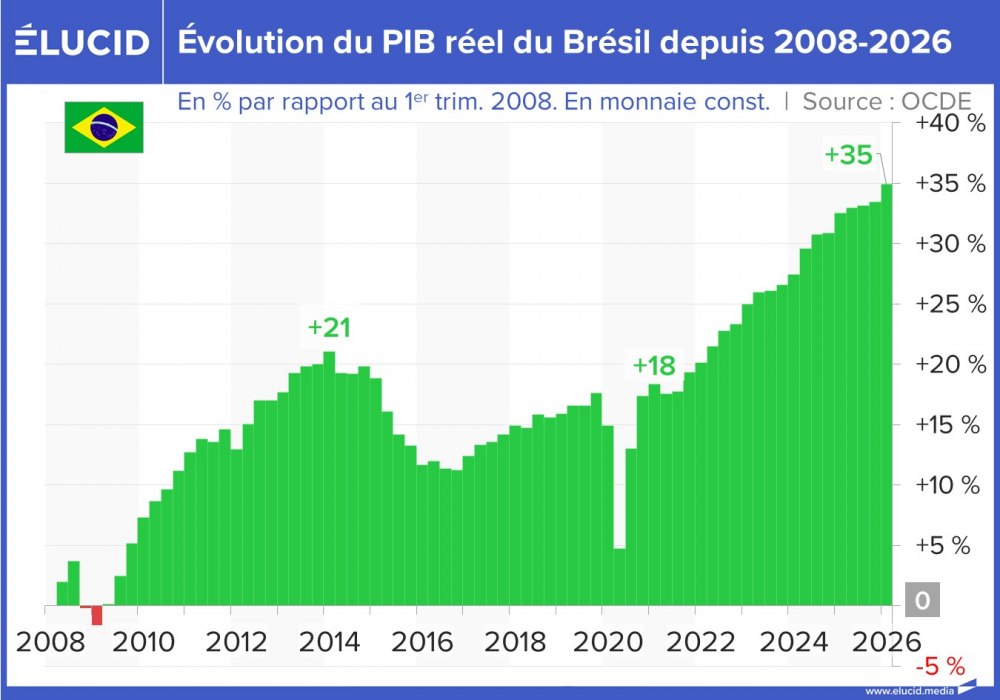 Évolution du PIB réel du Brésil, 2008-2026