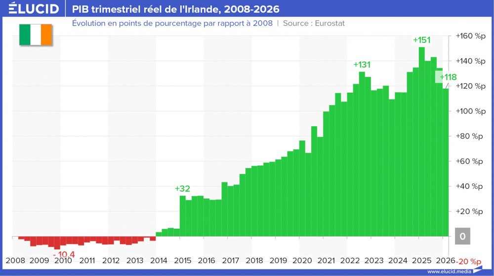 PIB trimestriel réel de l'Irlande, 2008-2026