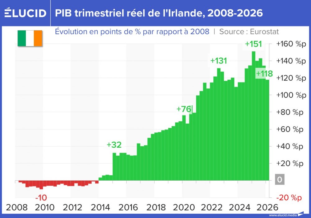 PIB trimestriel réel de l'Irlande, 2008-2026