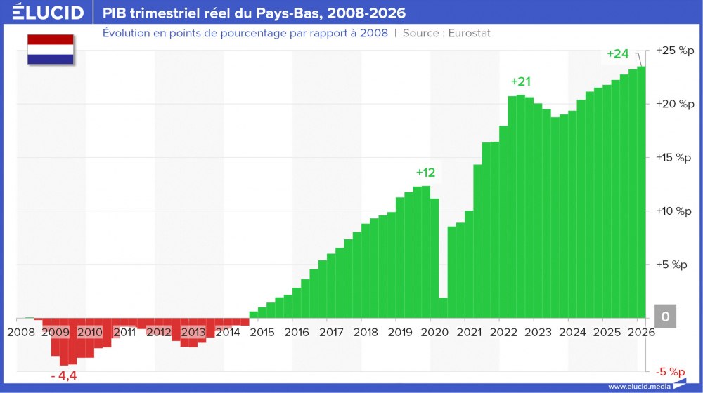 PIB trimestriel réel du Pays-Bas, 2008-2026