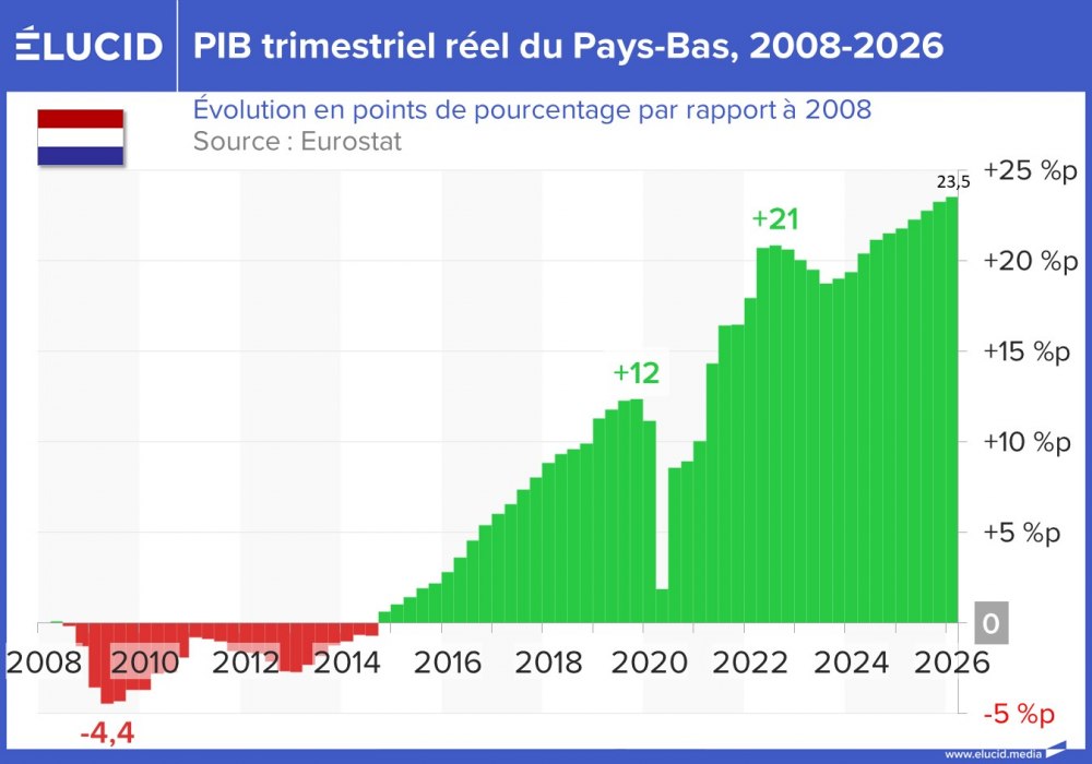PIB trimestriel réel du Pays-Bas, 2008-2026