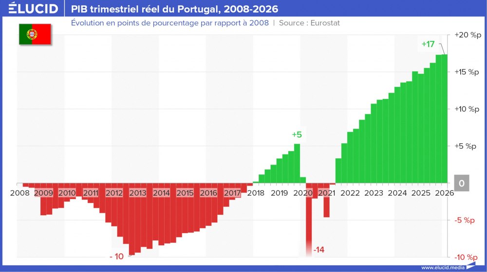 PIB trimestriel réel du Portugal, 2008-2026
