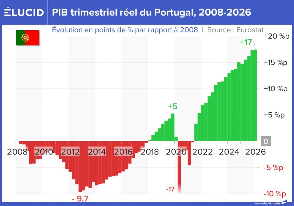 PIB trimestriel réel du Portugal, 2008-2026