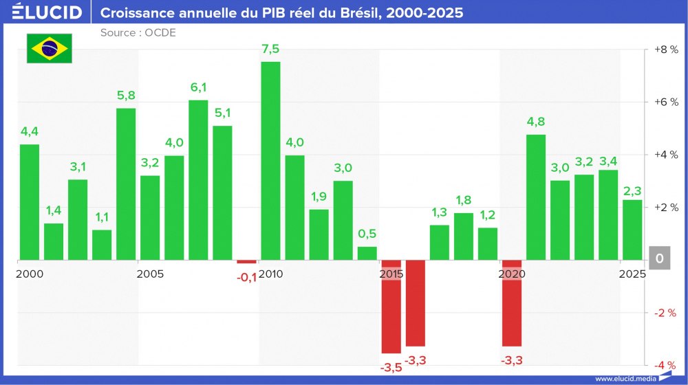 Croissance annuelle du PIB réel du Brésil, 2000-2025