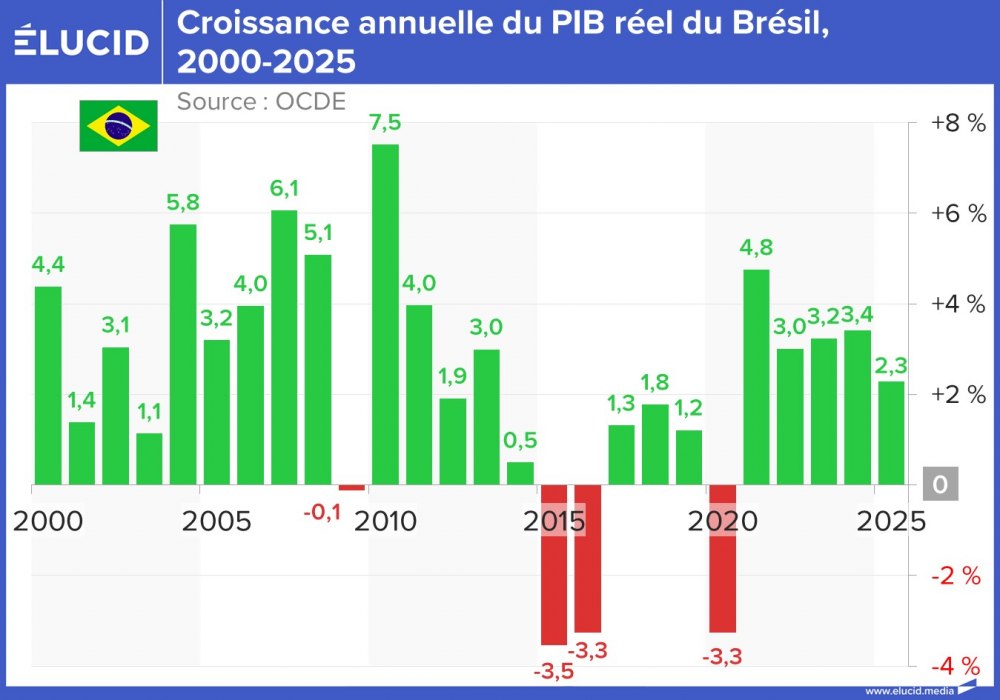 Croissance annuelle du PIB réel du Brésil, 2000-2025